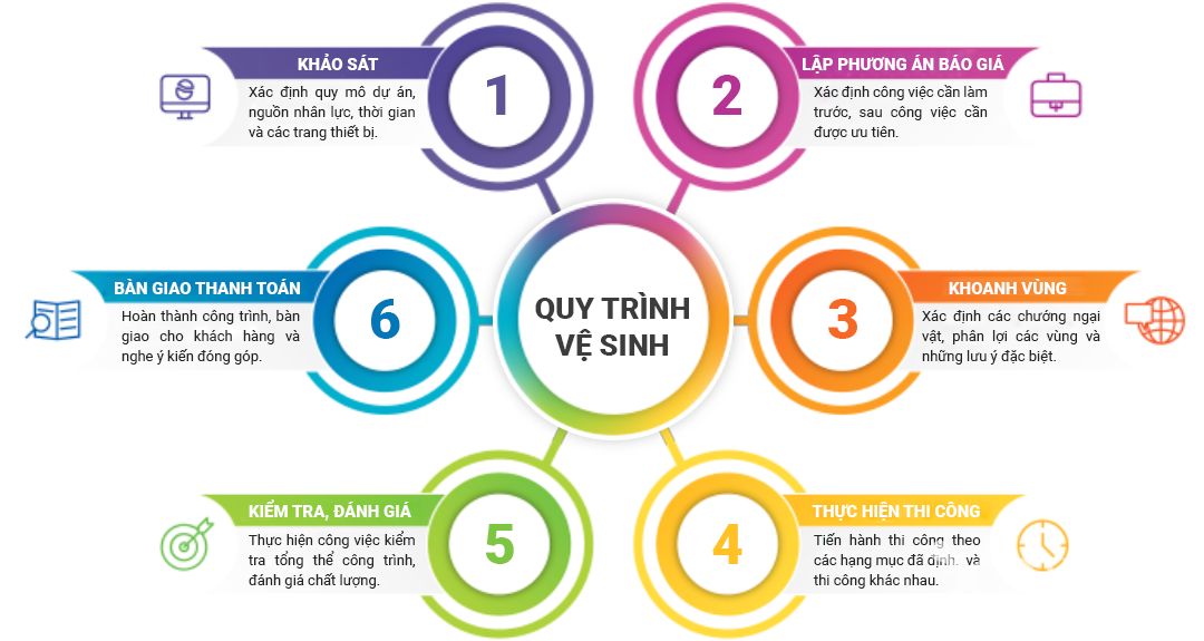 quy-trinh-ve-sinh-cong-nghiep